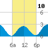 Tide chart for Plum Gut Harbor, Plum Island, Long Island, New York on 2023/03/10