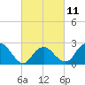 Tide chart for Plum Gut Harbor, Plum Island, Long Island, New York on 2023/03/11