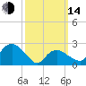 Tide chart for Plum Gut Harbor, Plum Island, Long Island, New York on 2023/03/14
