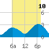 Tide chart for Plum Gut Harbor, Plum Island, Long Island, New York on 2023/08/10