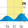 Tide chart for Plum Gut Harbor, Plum Island, Long Island, New York on 2023/08/26