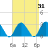 Tide chart for Plum Gut Harbor, Plum Island, Long Island, New York on 2023/08/31