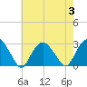 Tide chart for Plum Gut Harbor, Plum Island, Long Island, New York on 2023/08/3