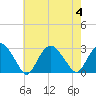 Tide chart for Plum Gut Harbor, Plum Island, Long Island, New York on 2023/08/4