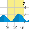 Tide chart for Plum Gut Harbor, Plum Island, Long Island, New York on 2023/08/7