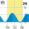 Tide chart for Plum Gut Harbor, Plum Island, Long Island, New York on 2023/09/29