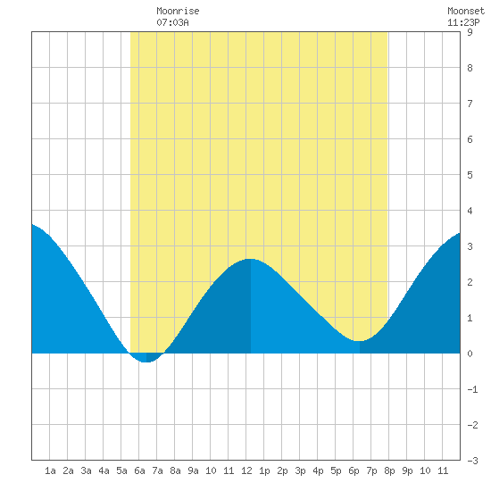 Tide chart for Plum Gut Harbor, Plum Island on 2024/05/10