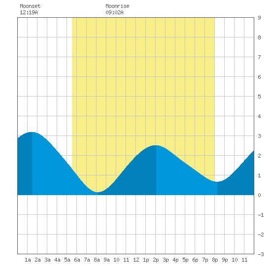 Tide chart for Plum Gut Harbor, Plum Island on 2024/05/12
