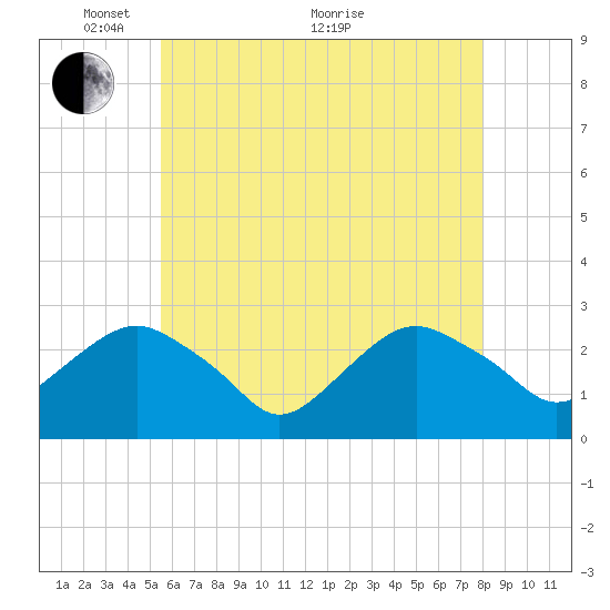 Tide chart for Plum Gut Harbor, Plum Island on 2024/05/15