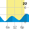 Tide chart for Plum Gut Harbor, Plum Island, New York on 2024/05/22
