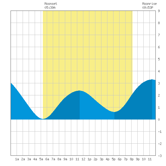 Tide chart for Plum Gut Harbor, Plum Island on 2024/05/24