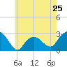 Tide chart for Plum Gut Harbor, Plum Island, New York on 2024/05/25