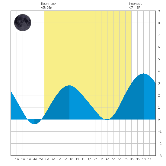 Tide chart for Plum Gut Harbor, Plum Island on 2024/05/07