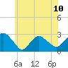 Tide chart for Plum Gut Harbor, Plum Island, Long Island, New York on 2024/06/10