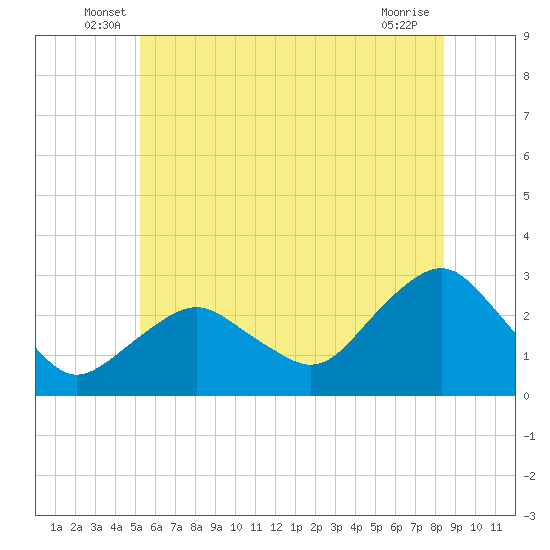 Tide Chart for 2024/06/18