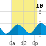 Tide chart for Plum Gut Harbor, Plum Island, New York on 2025/04/10