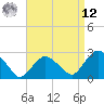 Tide chart for Plum Gut Harbor, Plum Island, New York on 2025/04/12
