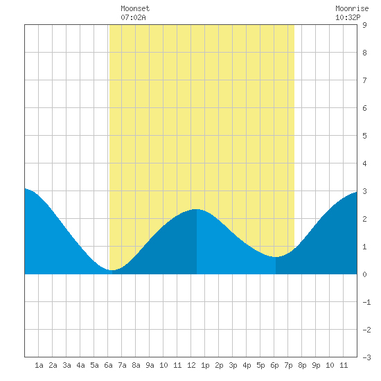 Tide chart for Plum Gut Harbor, Plum Island on 2025/04/15
