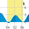Tide chart for Plum Gut Harbor, Plum Island, New York on 2025/04/1