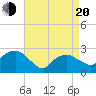 Tide chart for Plum Gut Harbor, Plum Island, New York on 2025/04/20