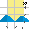 Tide chart for Plum Gut Harbor, Plum Island, New York on 2025/04/22