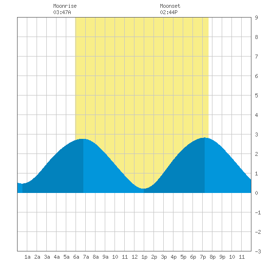 Tide chart for Plum Gut Harbor, Plum Island on 2025/04/23