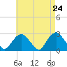 Tide chart for Plum Gut Harbor, Plum Island, New York on 2025/04/24