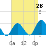Tide chart for Plum Gut Harbor, Plum Island, New York on 2025/04/26