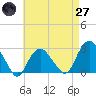 Tide chart for Plum Gut Harbor, Plum Island, New York on 2025/04/27
