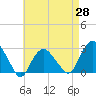 Tide chart for Plum Gut Harbor, Plum Island, New York on 2025/04/28