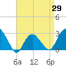 Tide chart for Plum Gut Harbor, Plum Island, New York on 2025/04/29