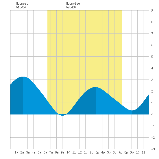 Tide chart for Plum Gut Harbor, Plum Island on 2025/04/03