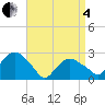 Tide chart for Plum Gut Harbor, Plum Island, New York on 2025/04/4