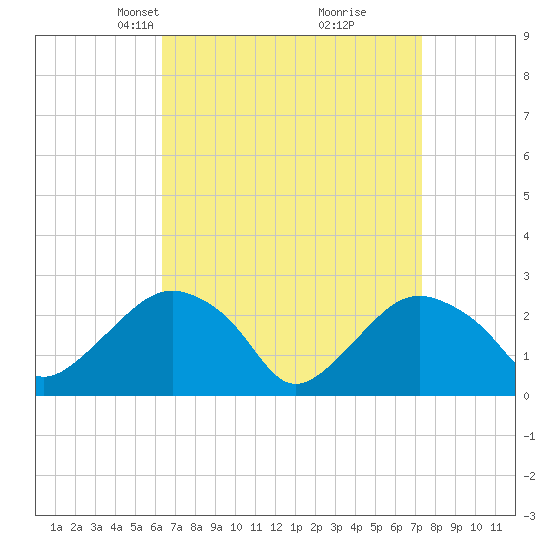 Tide chart for Plum Gut Harbor, Plum Island on 2025/04/07