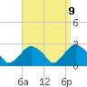 Tide chart for Plum Gut Harbor, Plum Island, New York on 2025/04/9