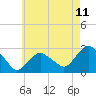 Tide chart for Plum Gut Harbor, Plum Island, New York on 2025/05/11