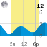 Tide chart for Plum Gut Harbor, Plum Island, New York on 2025/05/12