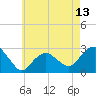 Tide chart for Plum Gut Harbor, Plum Island, New York on 2025/05/13
