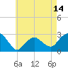 Tide chart for Plum Gut Harbor, Plum Island, New York on 2025/05/14