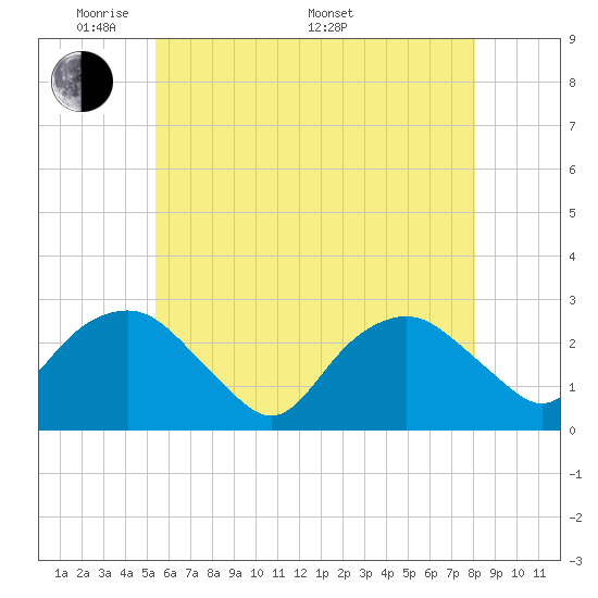 Tide chart for Plum Gut Harbor, Plum Island on 2025/05/20