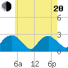 Tide chart for Plum Gut Harbor, Plum Island, New York on 2025/05/20