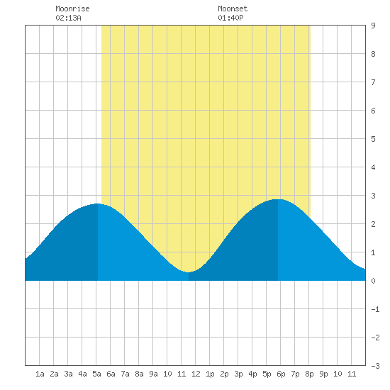 Tide chart for Plum Gut Harbor, Plum Island on 2025/05/21