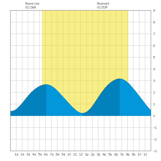 Tide chart for Plum Gut Harbor, Plum Island on 2025/05/22