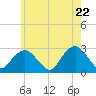 Tide chart for Plum Gut Harbor, Plum Island, New York on 2025/05/22