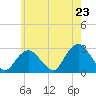 Tide chart for Plum Gut Harbor, Plum Island, New York on 2025/05/23