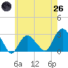 Tide chart for Plum Gut Harbor, Plum Island, New York on 2025/05/26