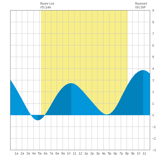 Tide chart for Plum Gut Harbor, Plum Island on 2025/05/27