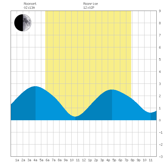 Tide chart for Plum Gut Harbor, Plum Island on 2025/05/04