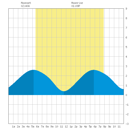 Tide chart for Plum Gut Harbor, Plum Island on 2025/05/05