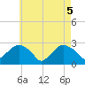 Tide chart for Plum Gut Harbor, Plum Island, New York on 2025/05/5